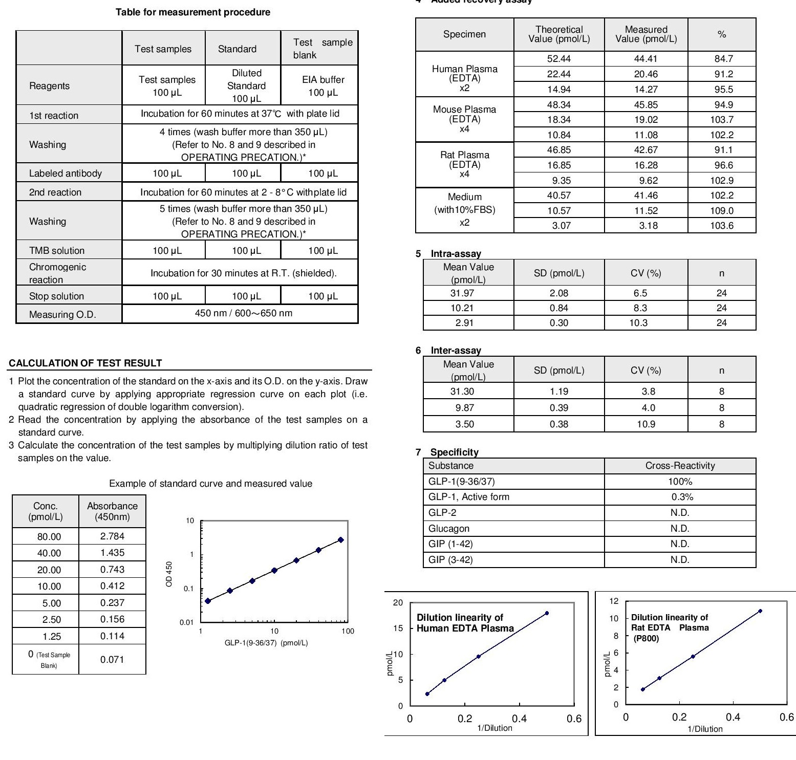 GLP1 ACTIVE (Glucagon Like Peptide1) ELISA KIT (Human, Mouse, Rat